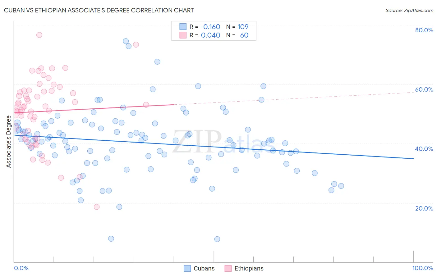 Cuban vs Ethiopian Associate's Degree