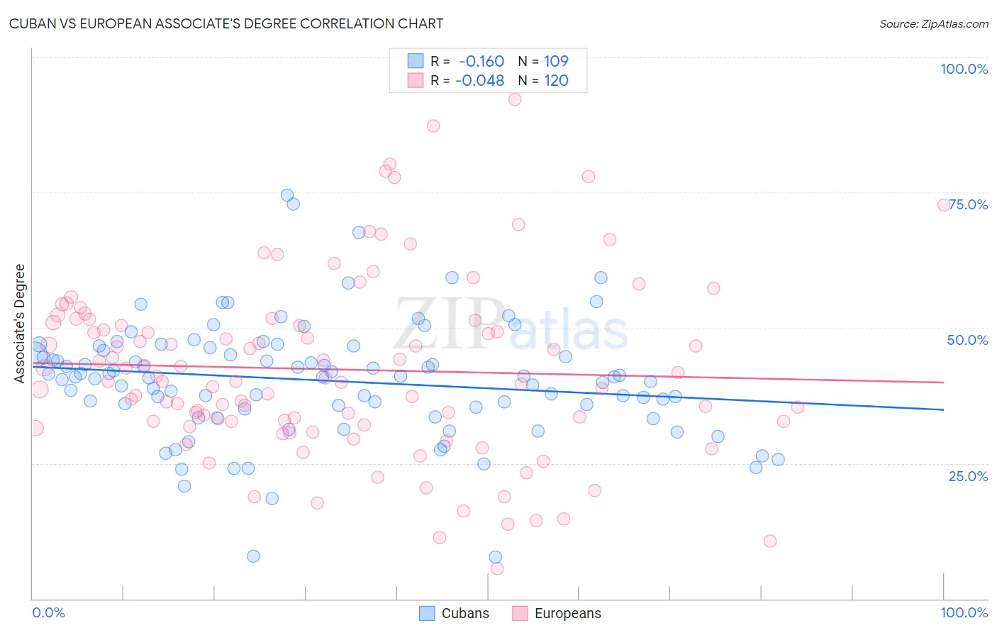 Cuban vs European Associate's Degree