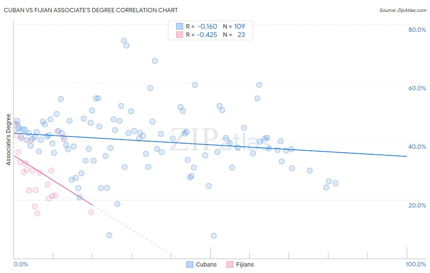 Cuban vs Fijian Associate's Degree