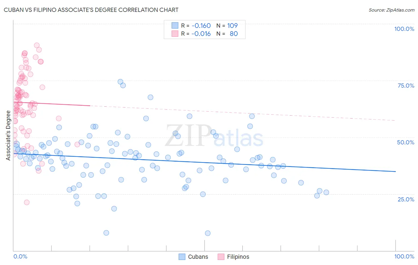 Cuban vs Filipino Associate's Degree