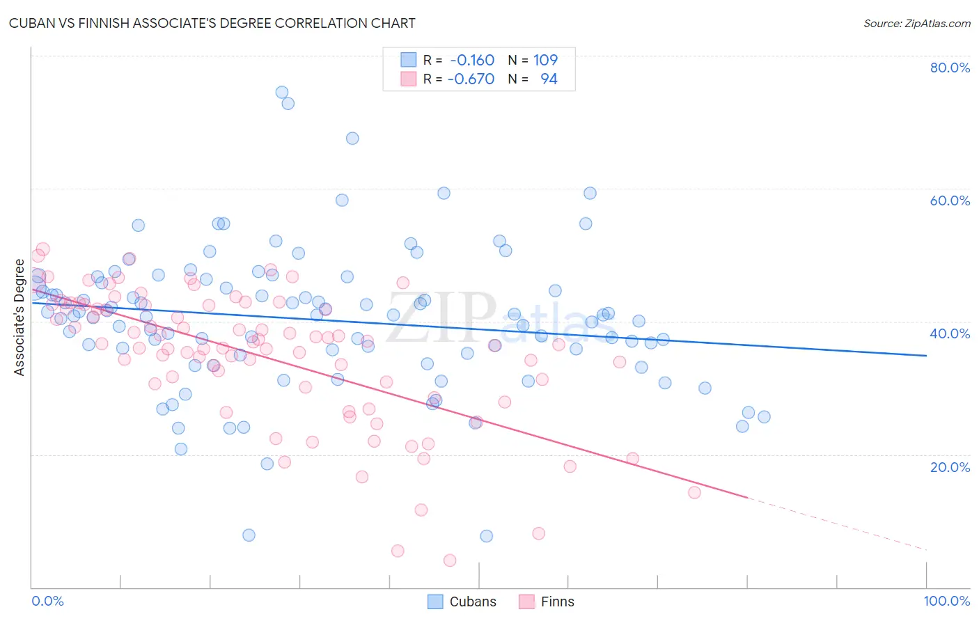 Cuban vs Finnish Associate's Degree