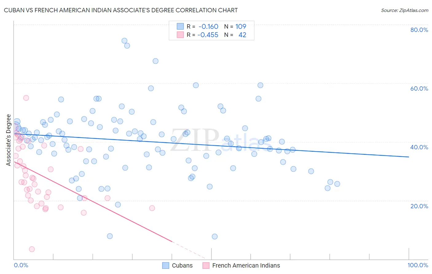 Cuban vs French American Indian Associate's Degree