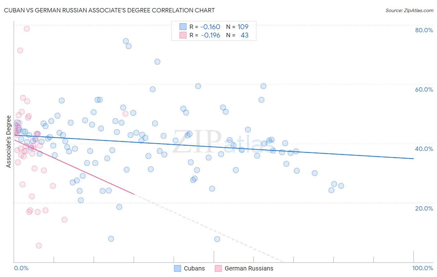 Cuban vs German Russian Associate's Degree