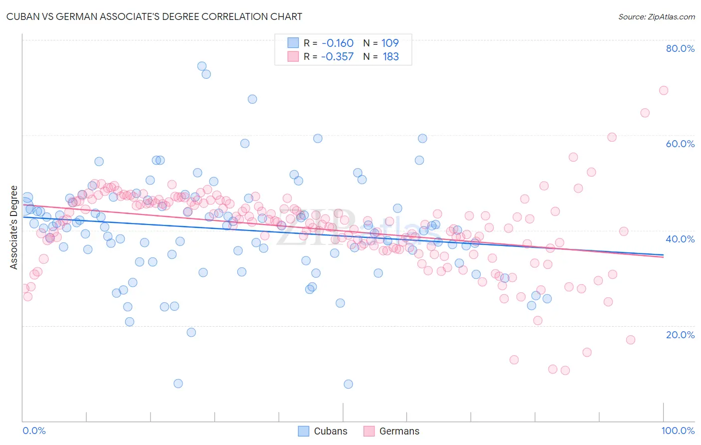 Cuban vs German Associate's Degree
