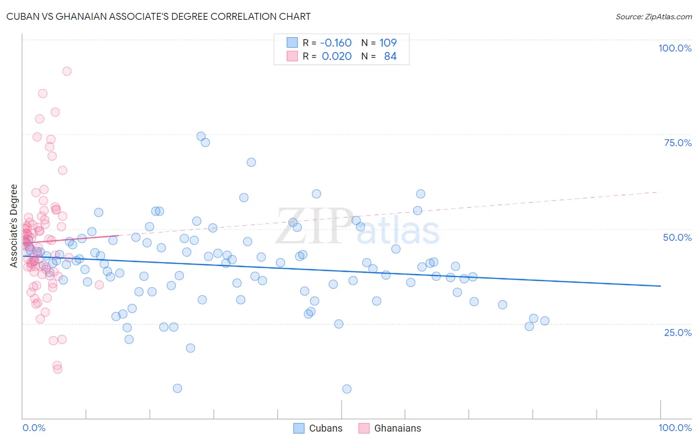 Cuban vs Ghanaian Associate's Degree