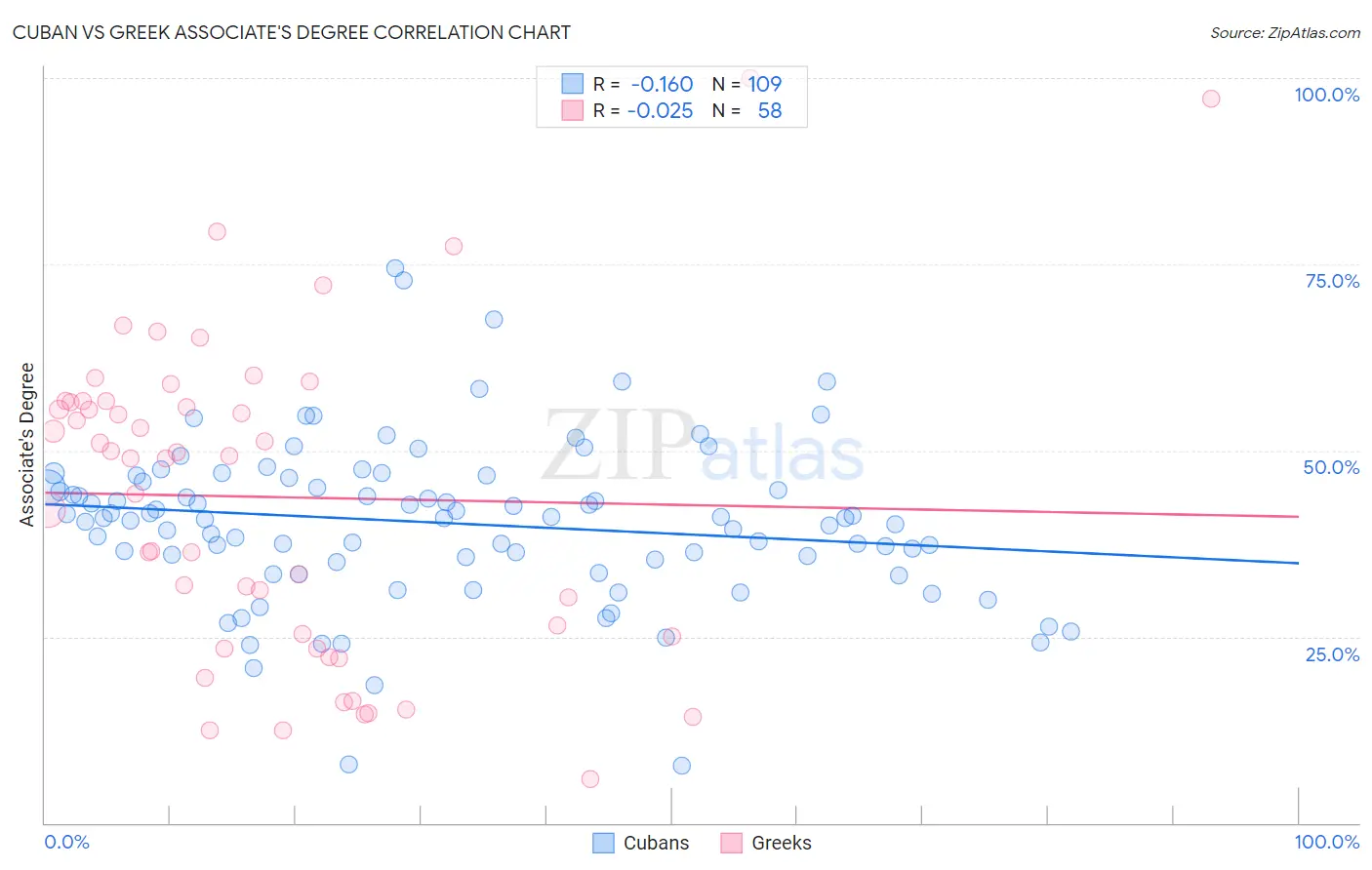 Cuban vs Greek Associate's Degree