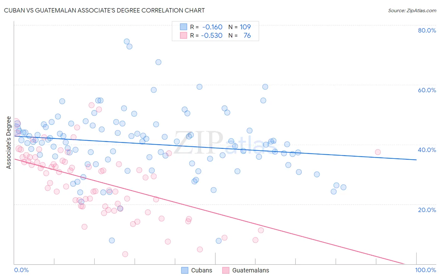 Cuban vs Guatemalan Associate's Degree
