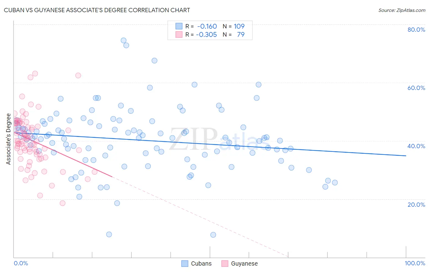 Cuban vs Guyanese Associate's Degree