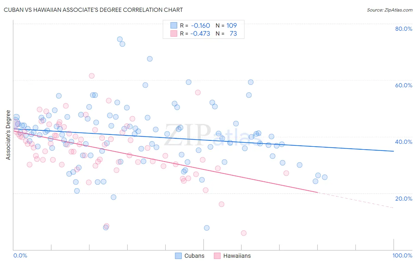 Cuban vs Hawaiian Associate's Degree