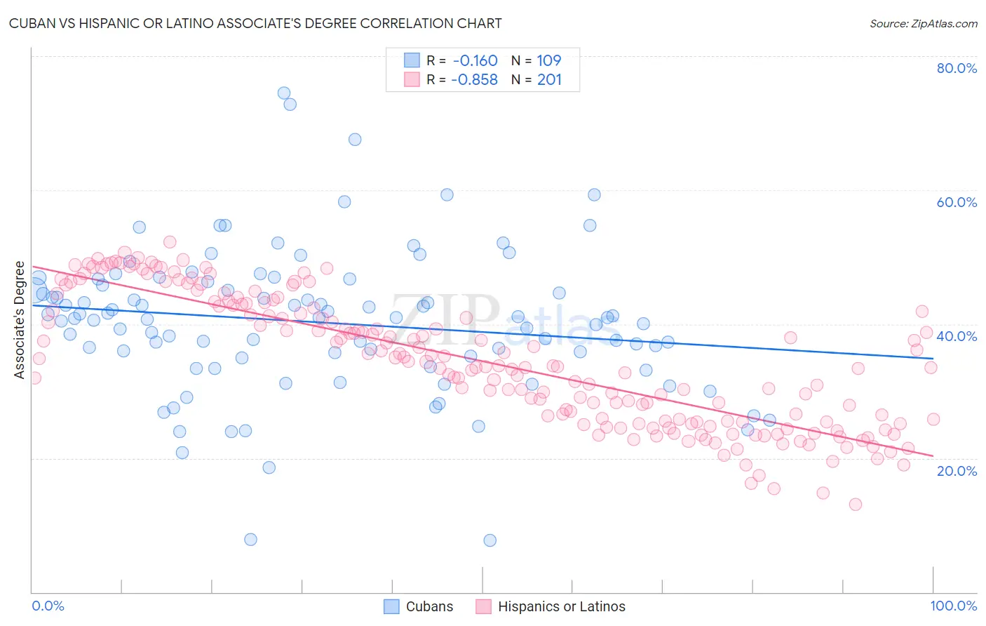 Cuban vs Hispanic or Latino Associate's Degree