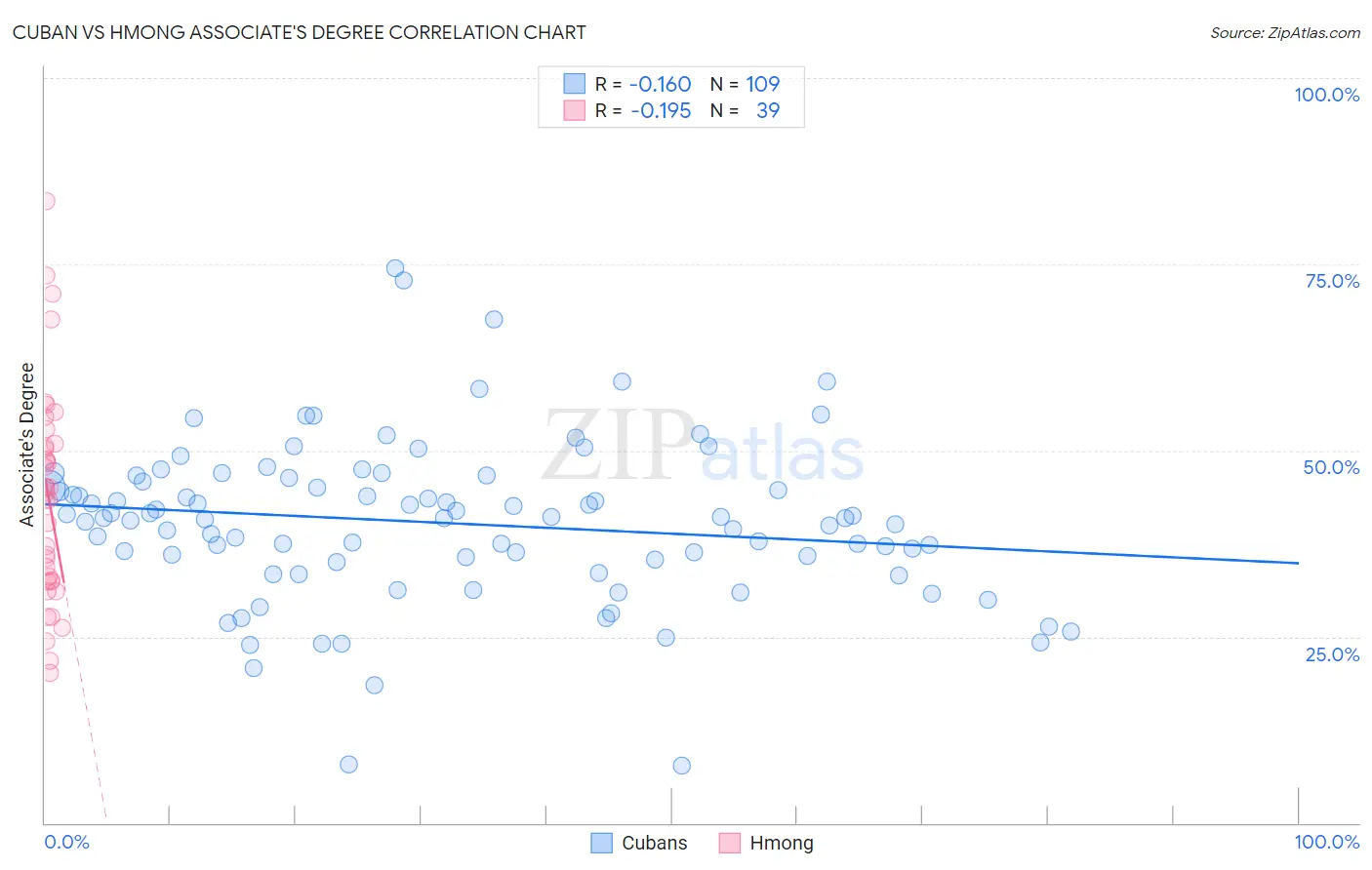 Cuban vs Hmong Associate's Degree