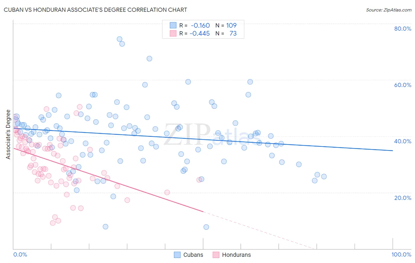 Cuban vs Honduran Associate's Degree