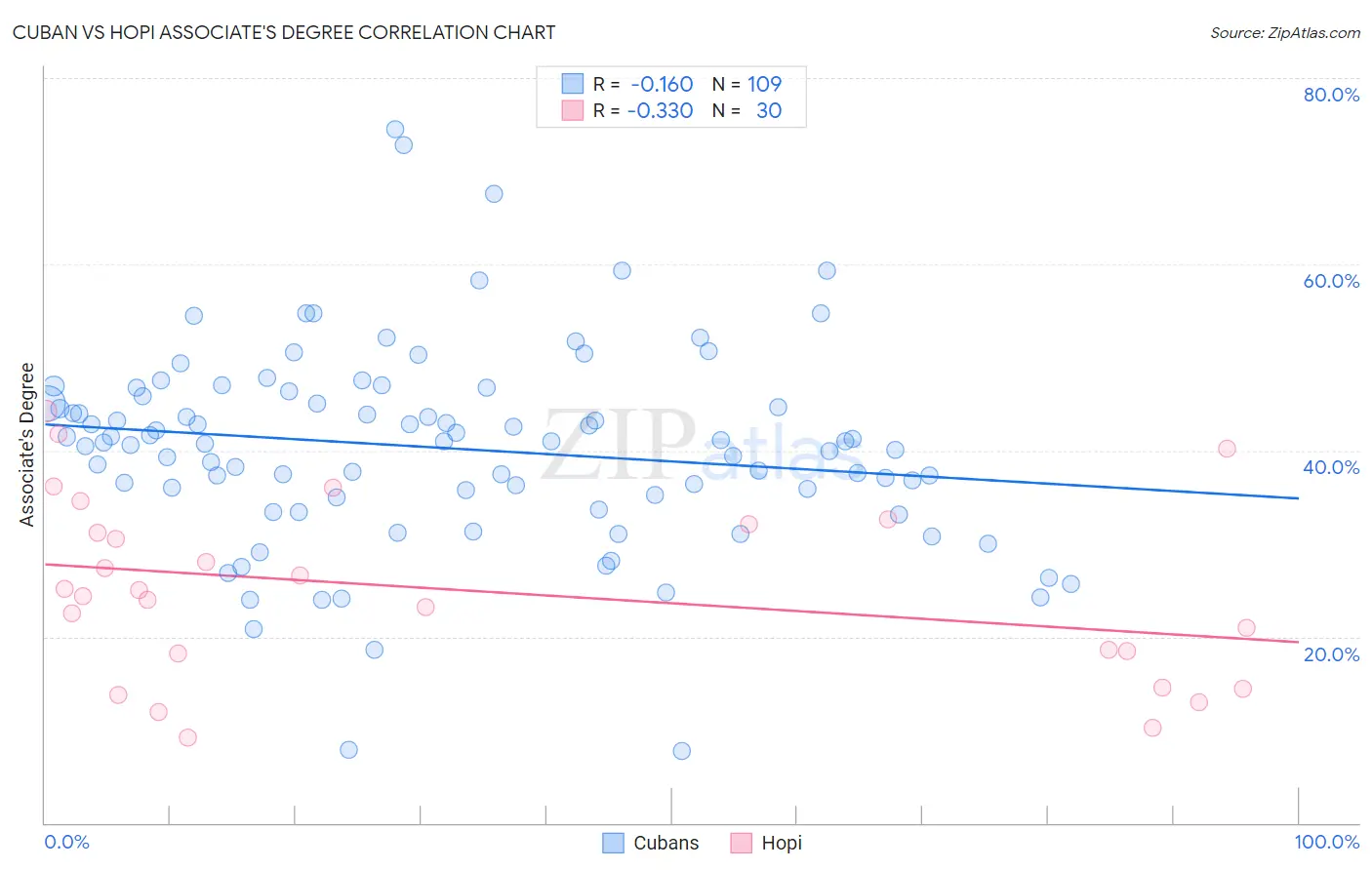 Cuban vs Hopi Associate's Degree