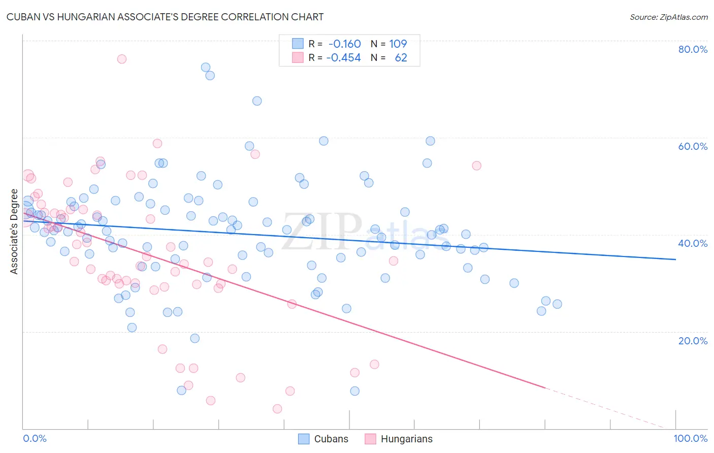 Cuban vs Hungarian Associate's Degree