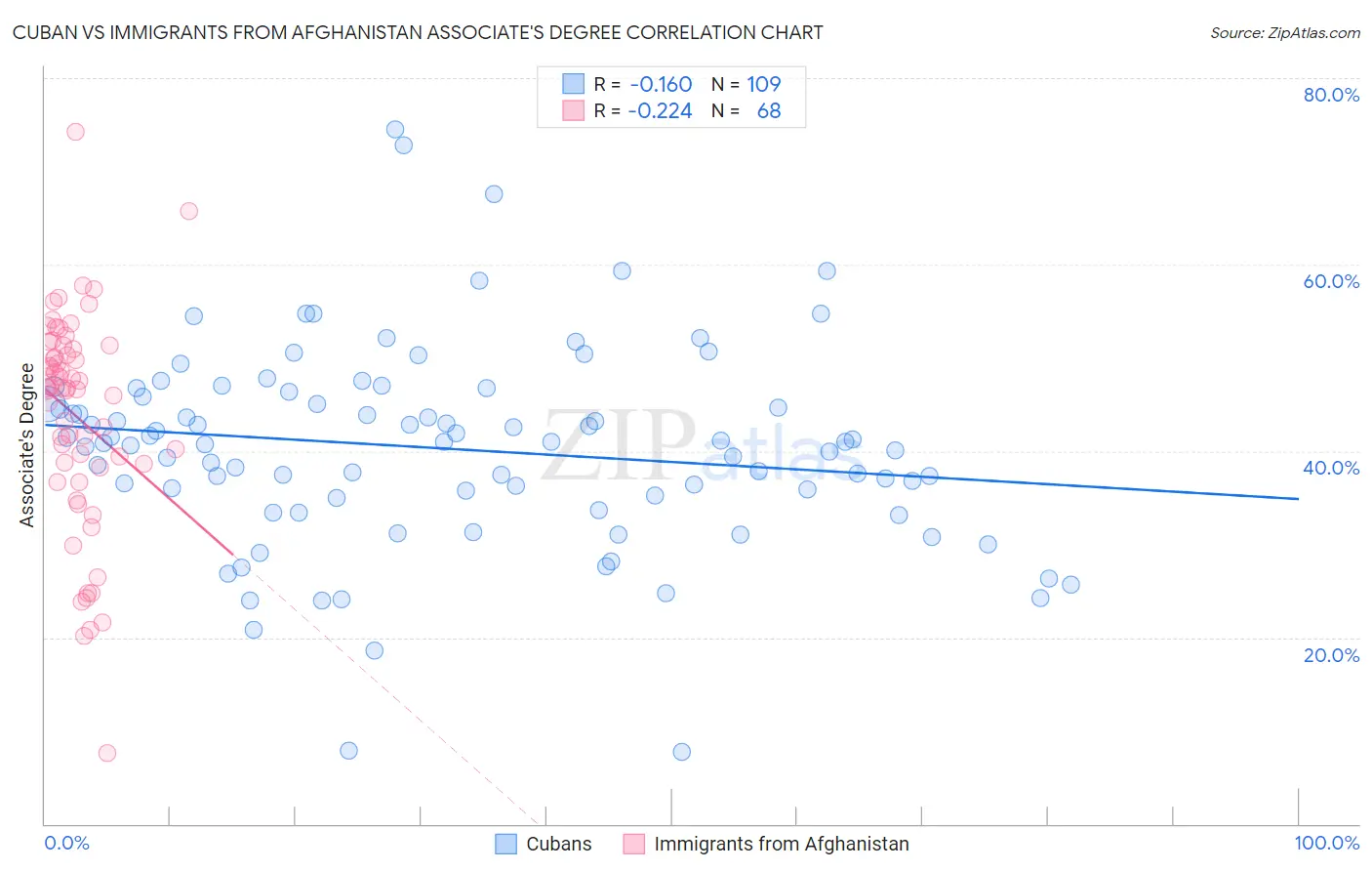 Cuban vs Immigrants from Afghanistan Associate's Degree