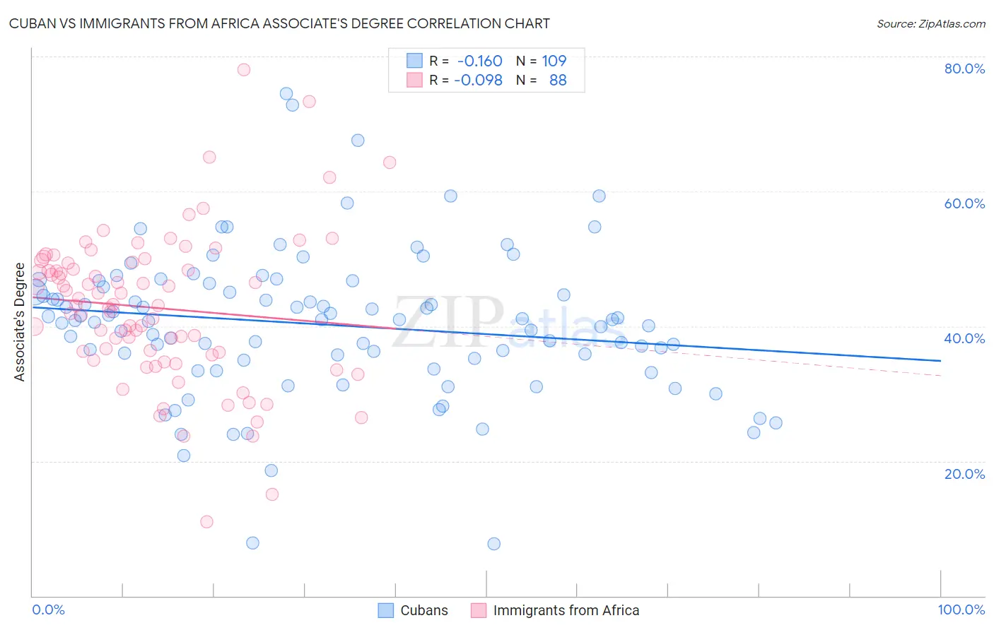 Cuban vs Immigrants from Africa Associate's Degree