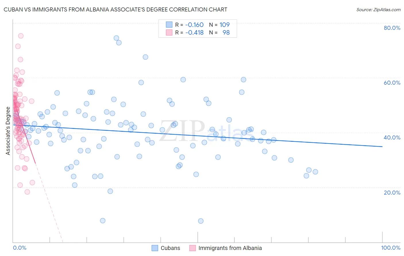 Cuban vs Immigrants from Albania Associate's Degree