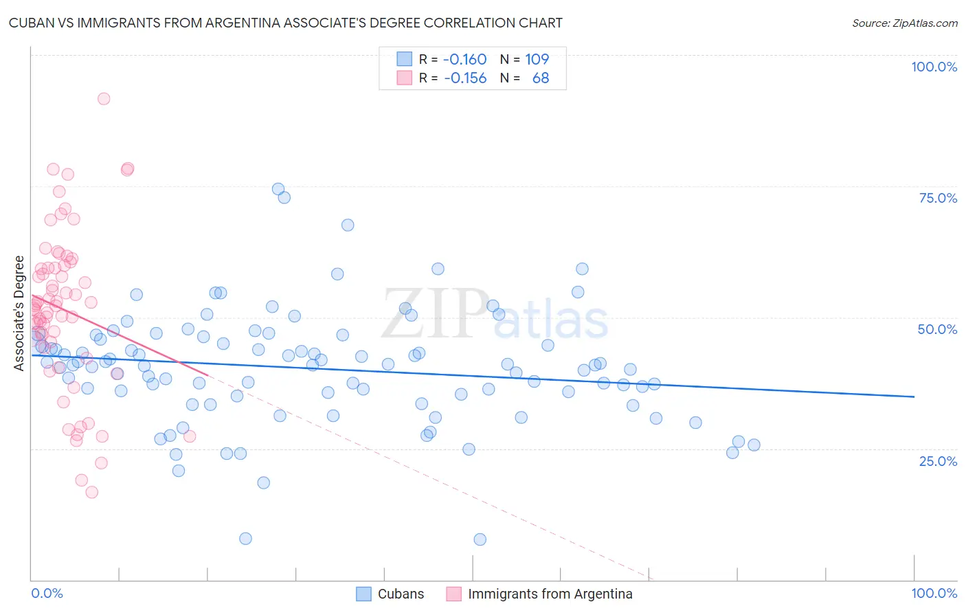 Cuban vs Immigrants from Argentina Associate's Degree