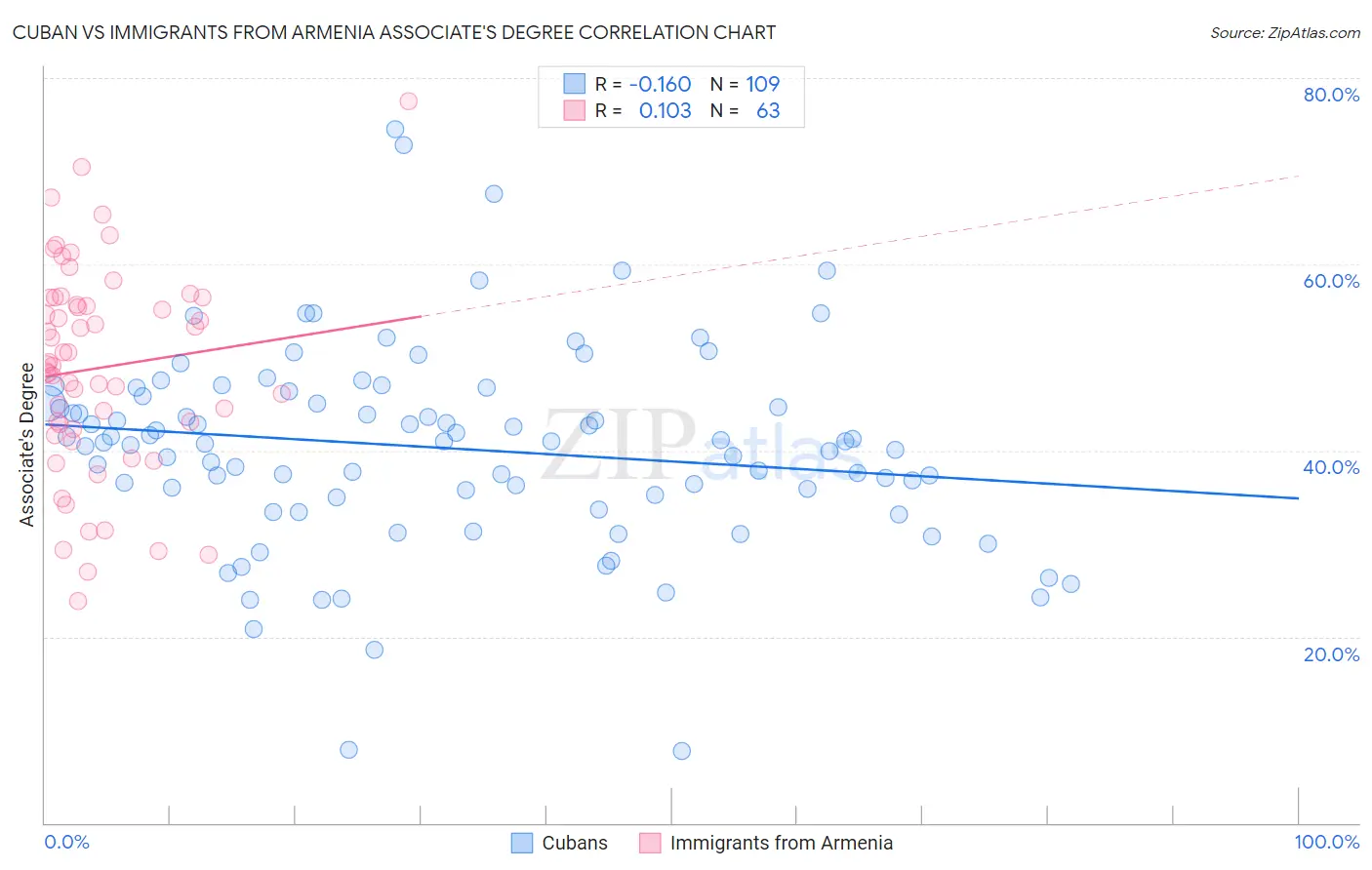 Cuban vs Immigrants from Armenia Associate's Degree
