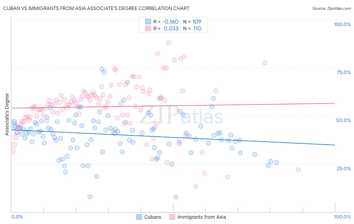 Cuban vs Immigrants from Asia Associate's Degree