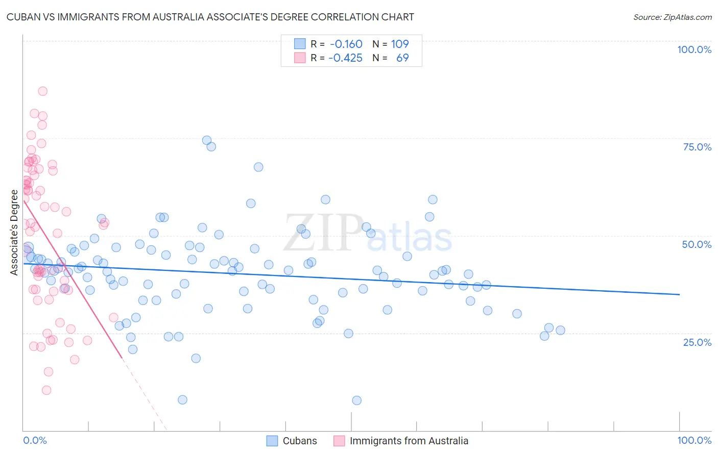 Cuban vs Immigrants from Australia Associate's Degree