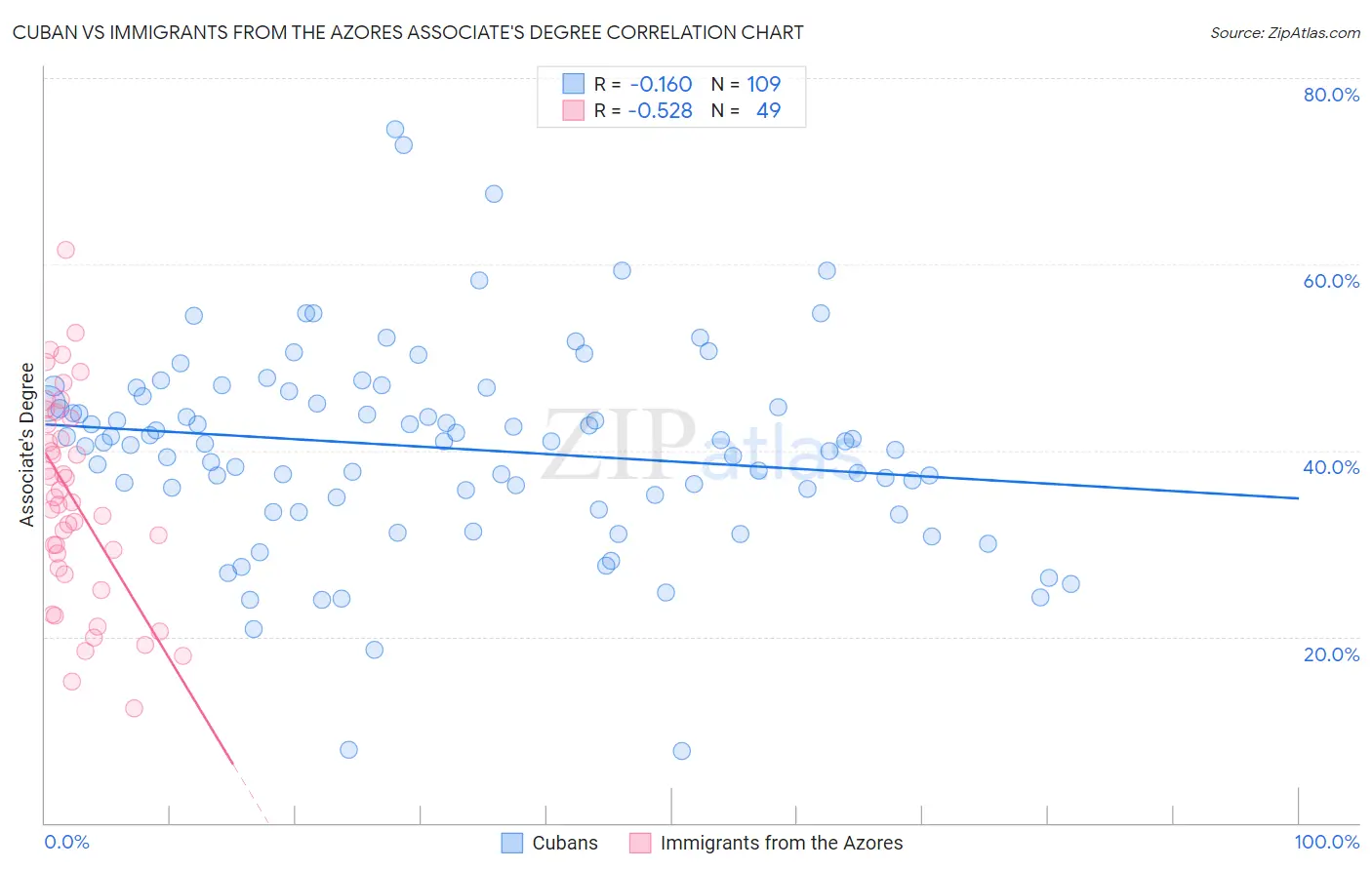 Cuban vs Immigrants from the Azores Associate's Degree
