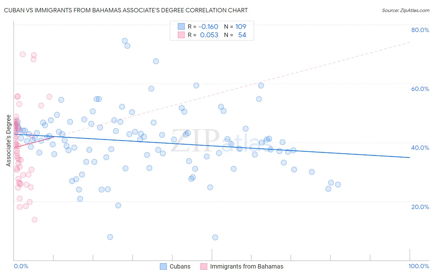 Cuban vs Immigrants from Bahamas Associate's Degree