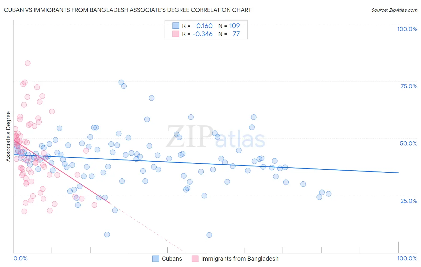 Cuban vs Immigrants from Bangladesh Associate's Degree