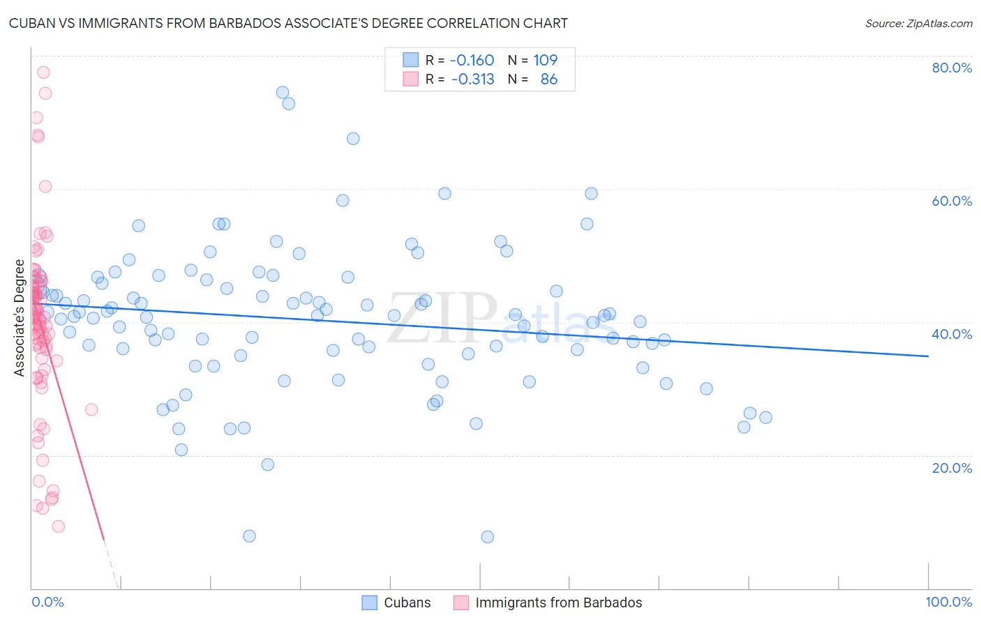 Cuban vs Immigrants from Barbados Associate's Degree