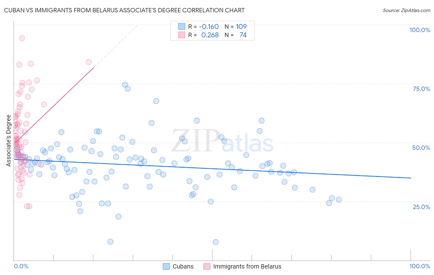 Cuban vs Immigrants from Belarus Associate's Degree