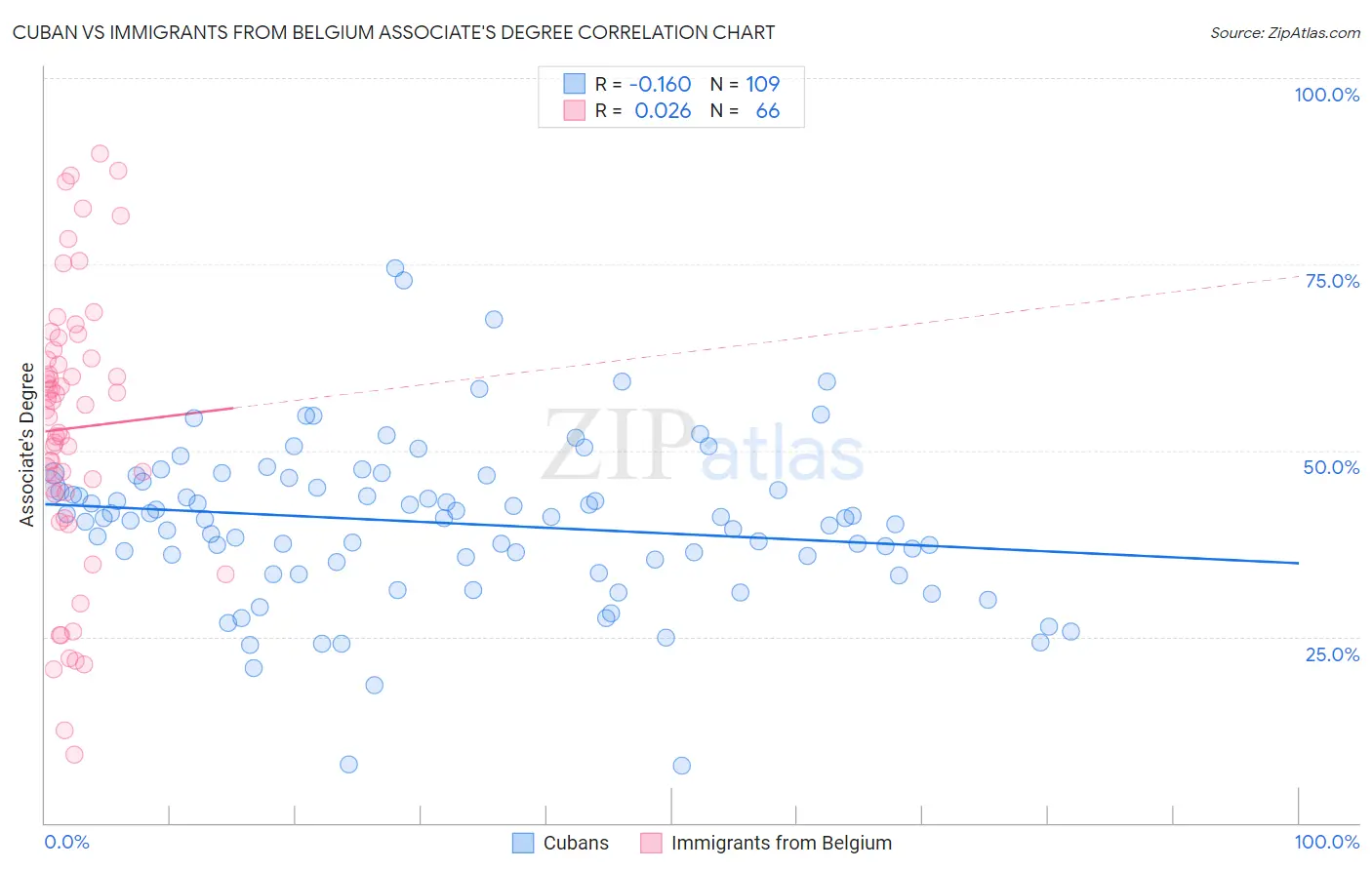Cuban vs Immigrants from Belgium Associate's Degree