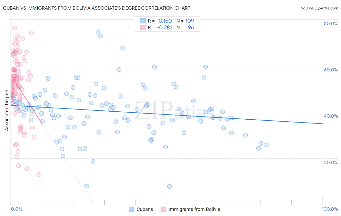 Cuban vs Immigrants from Bolivia Associate's Degree