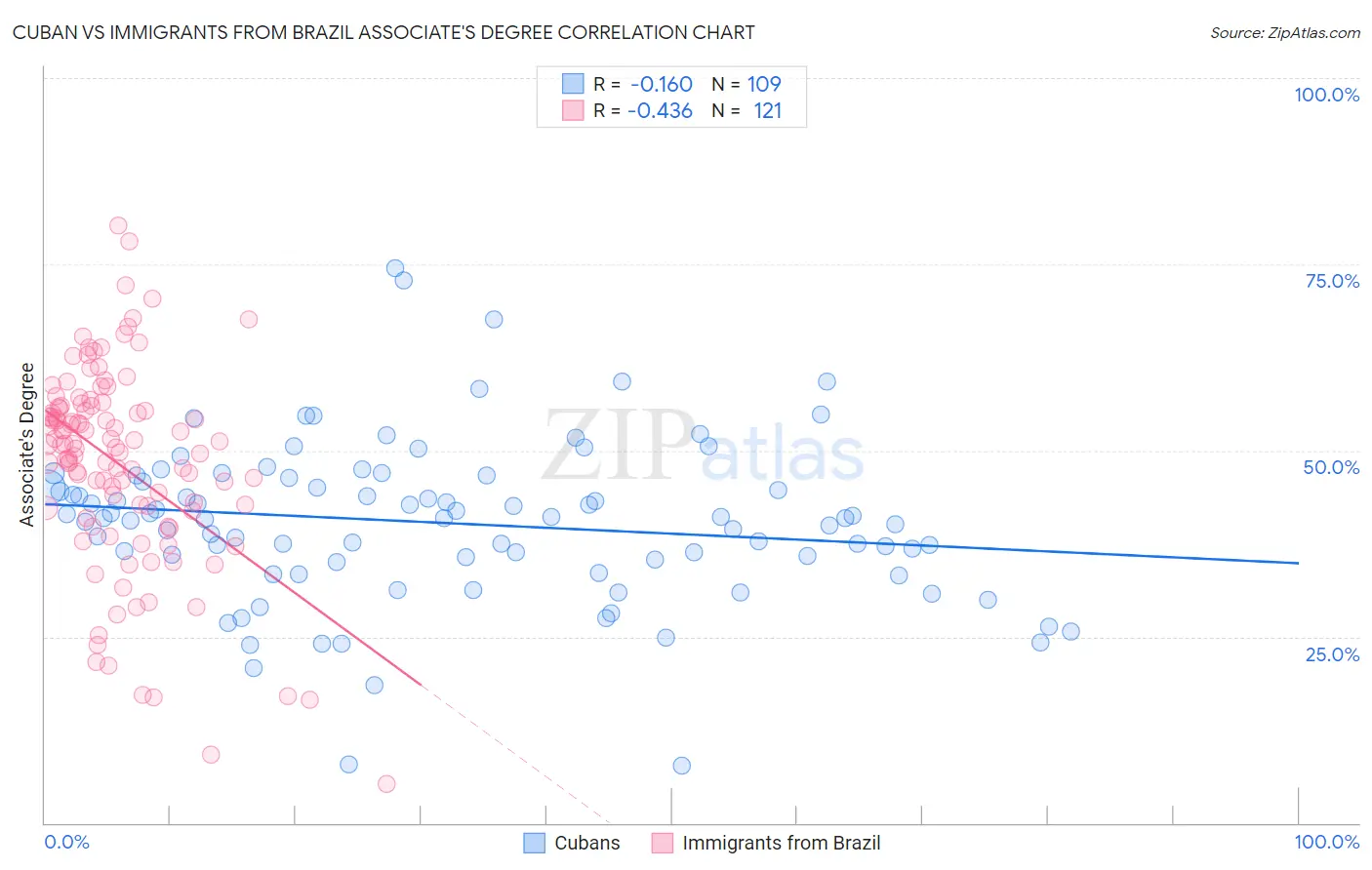 Cuban vs Immigrants from Brazil Associate's Degree