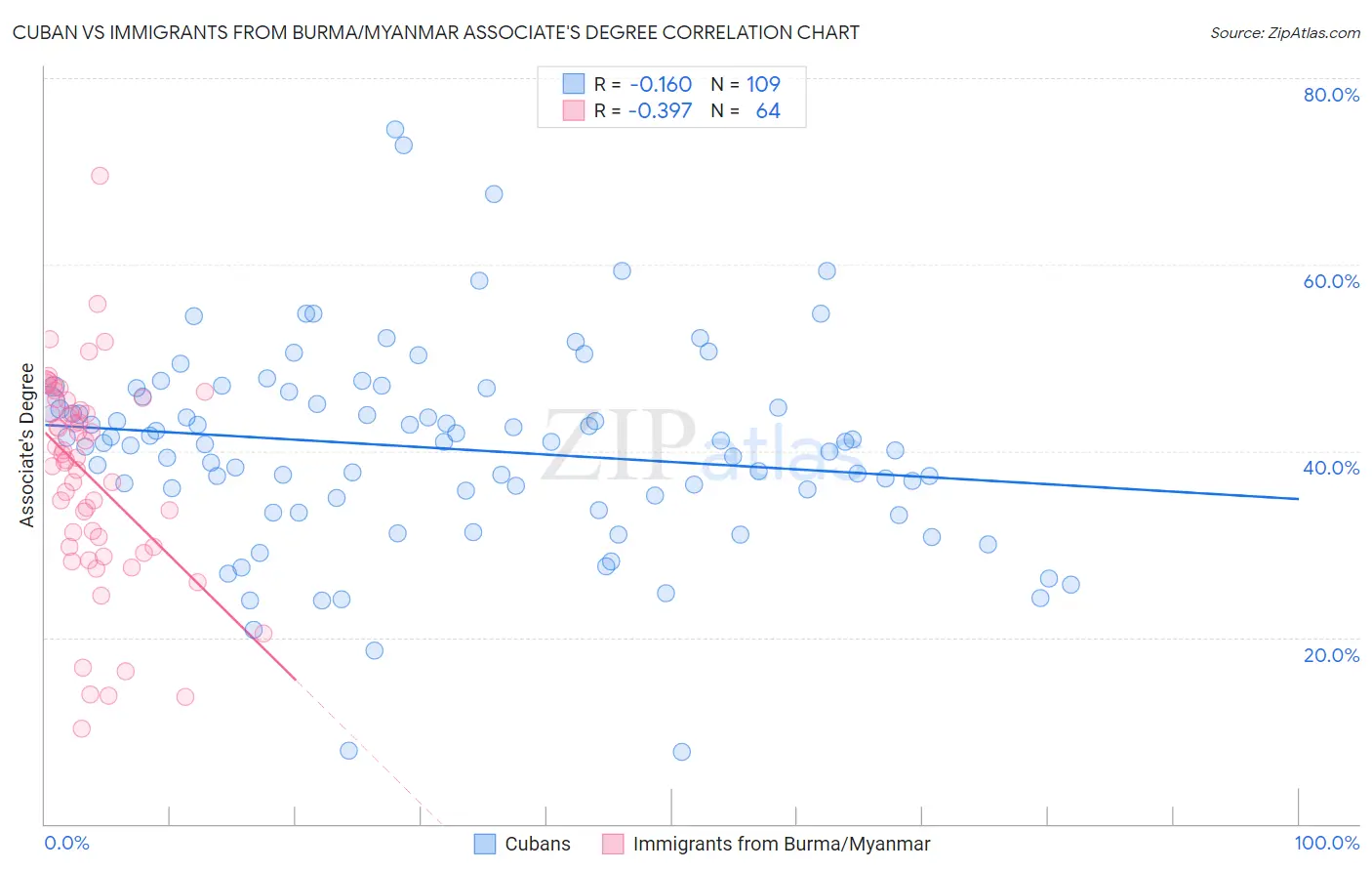 Cuban vs Immigrants from Burma/Myanmar Associate's Degree