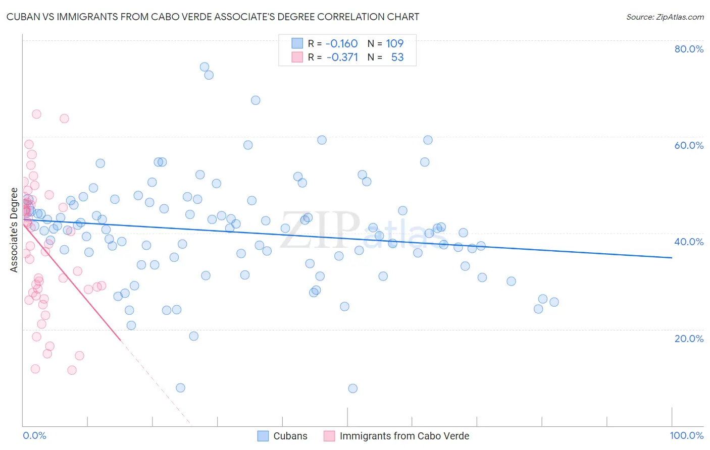 Cuban vs Immigrants from Cabo Verde Associate's Degree