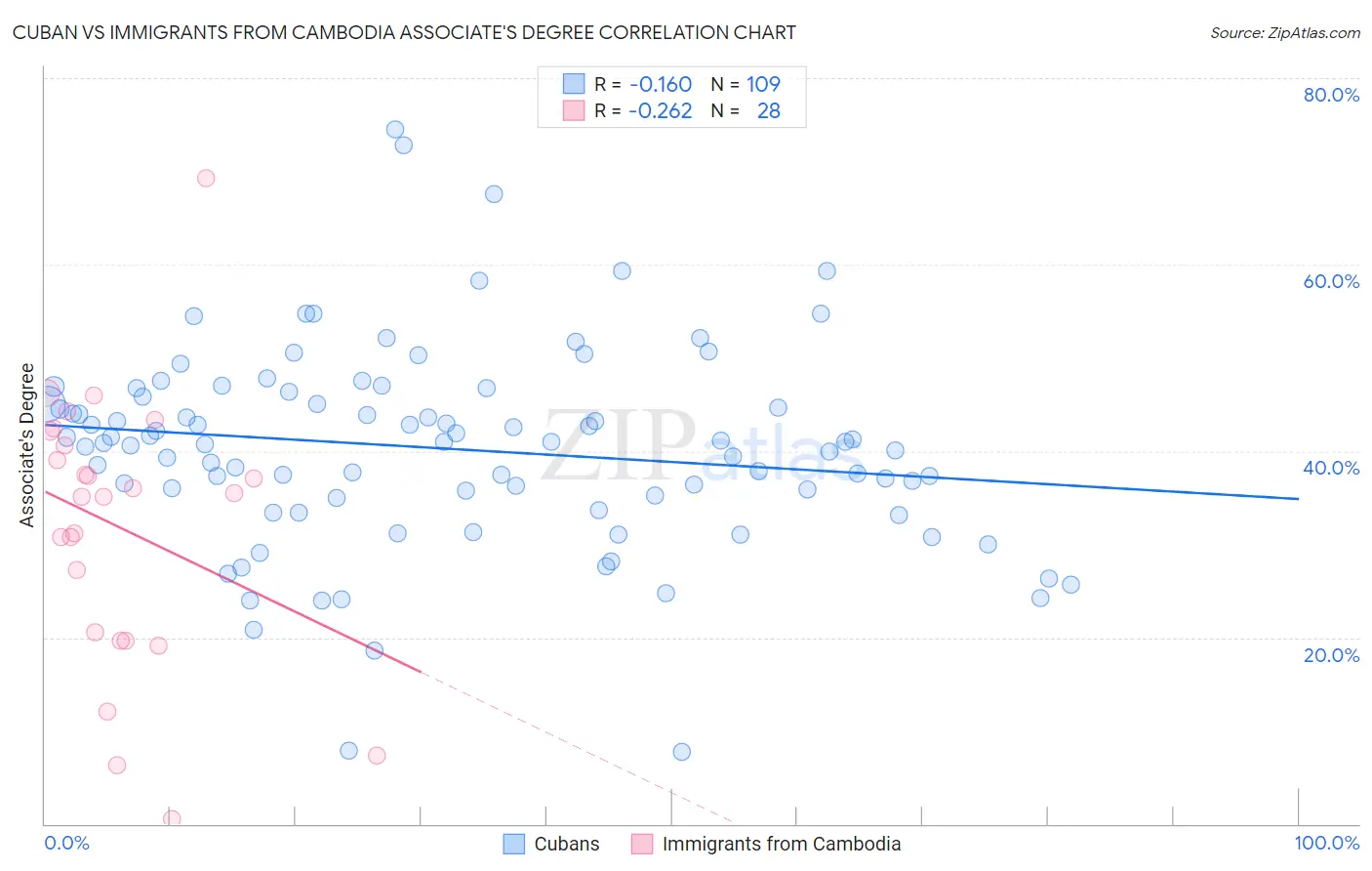 Cuban vs Immigrants from Cambodia Associate's Degree
