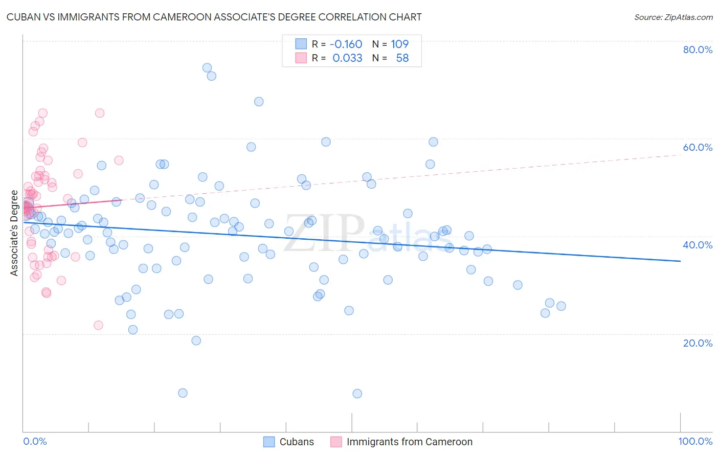 Cuban vs Immigrants from Cameroon Associate's Degree