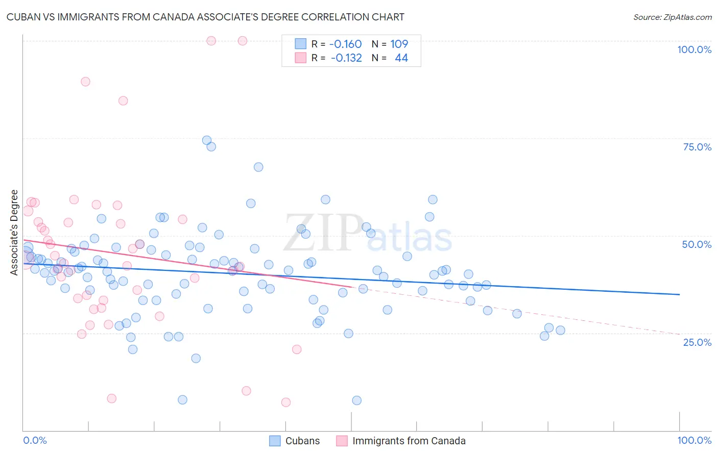 Cuban vs Immigrants from Canada Associate's Degree