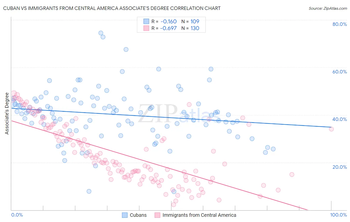 Cuban vs Immigrants from Central America Associate's Degree