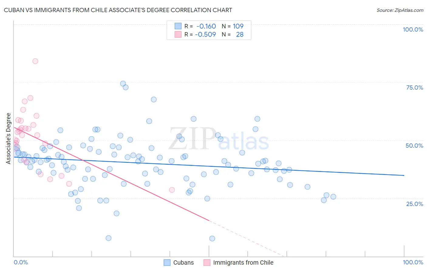 Cuban vs Immigrants from Chile Associate's Degree