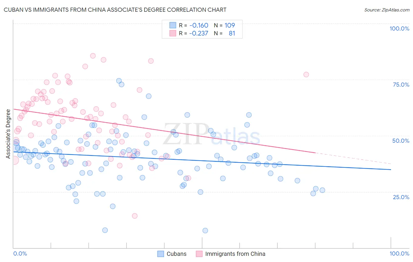 Cuban vs Immigrants from China Associate's Degree