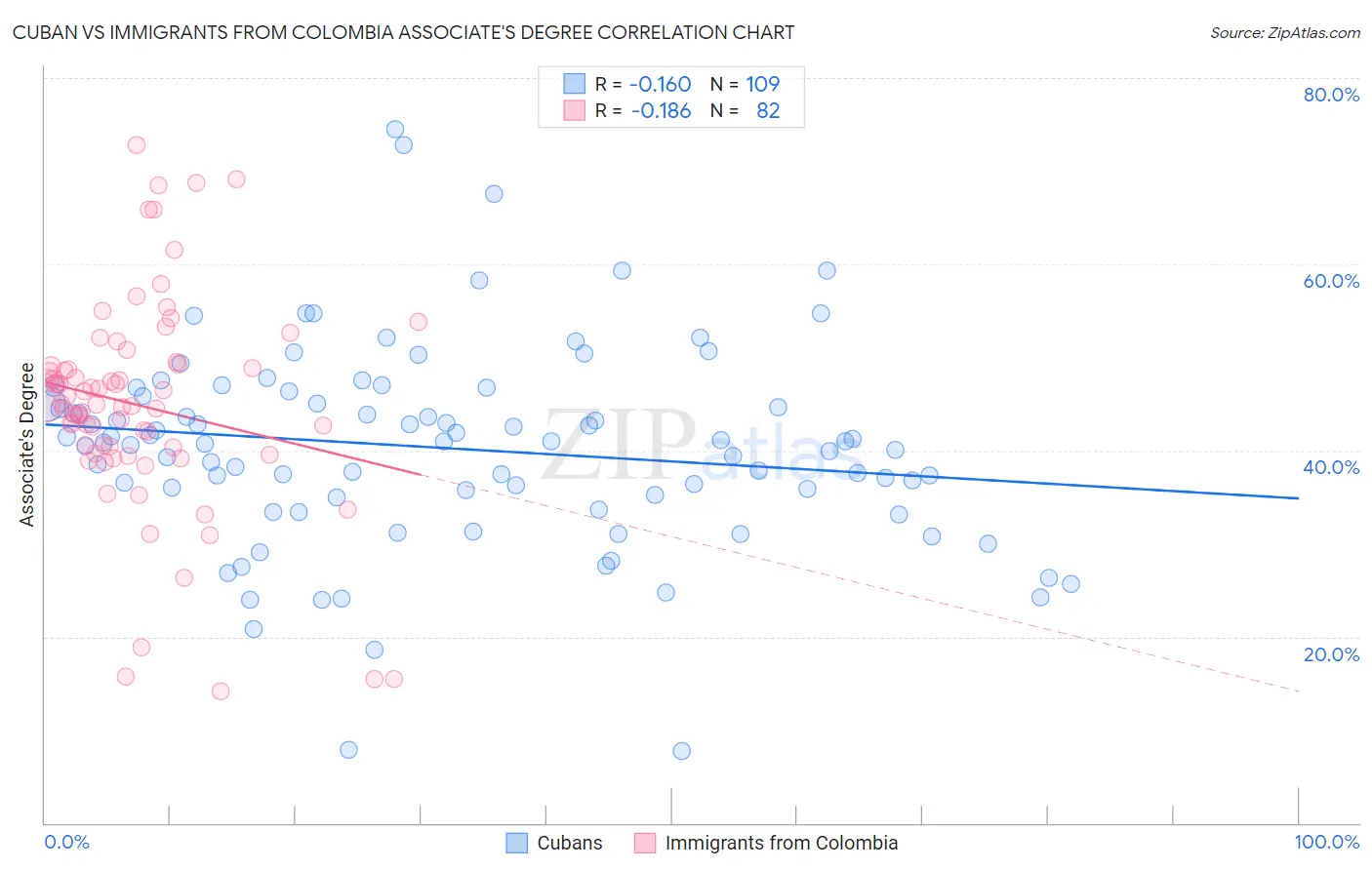 Cuban vs Immigrants from Colombia Associate's Degree