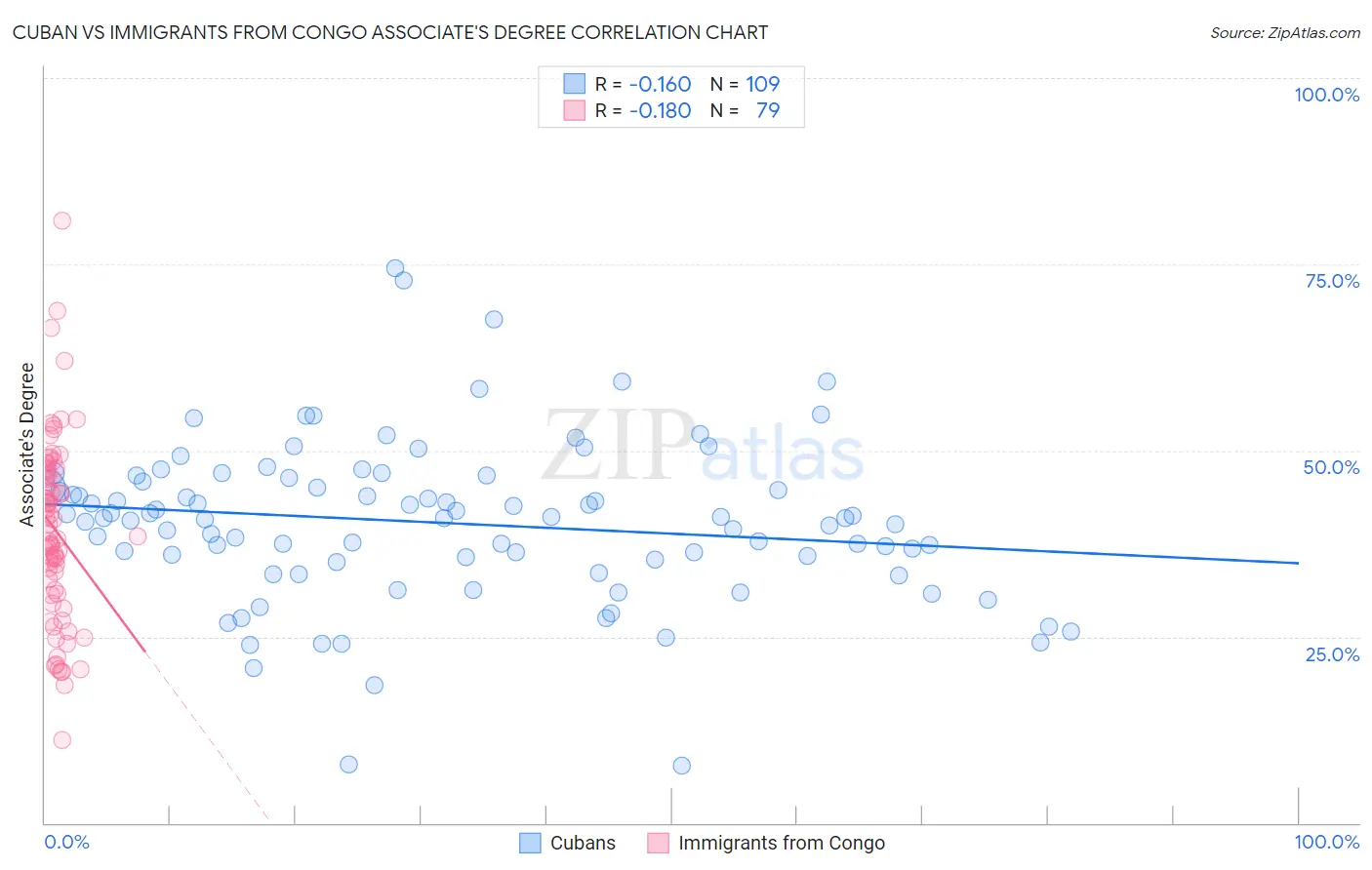 Cuban vs Immigrants from Congo Associate's Degree