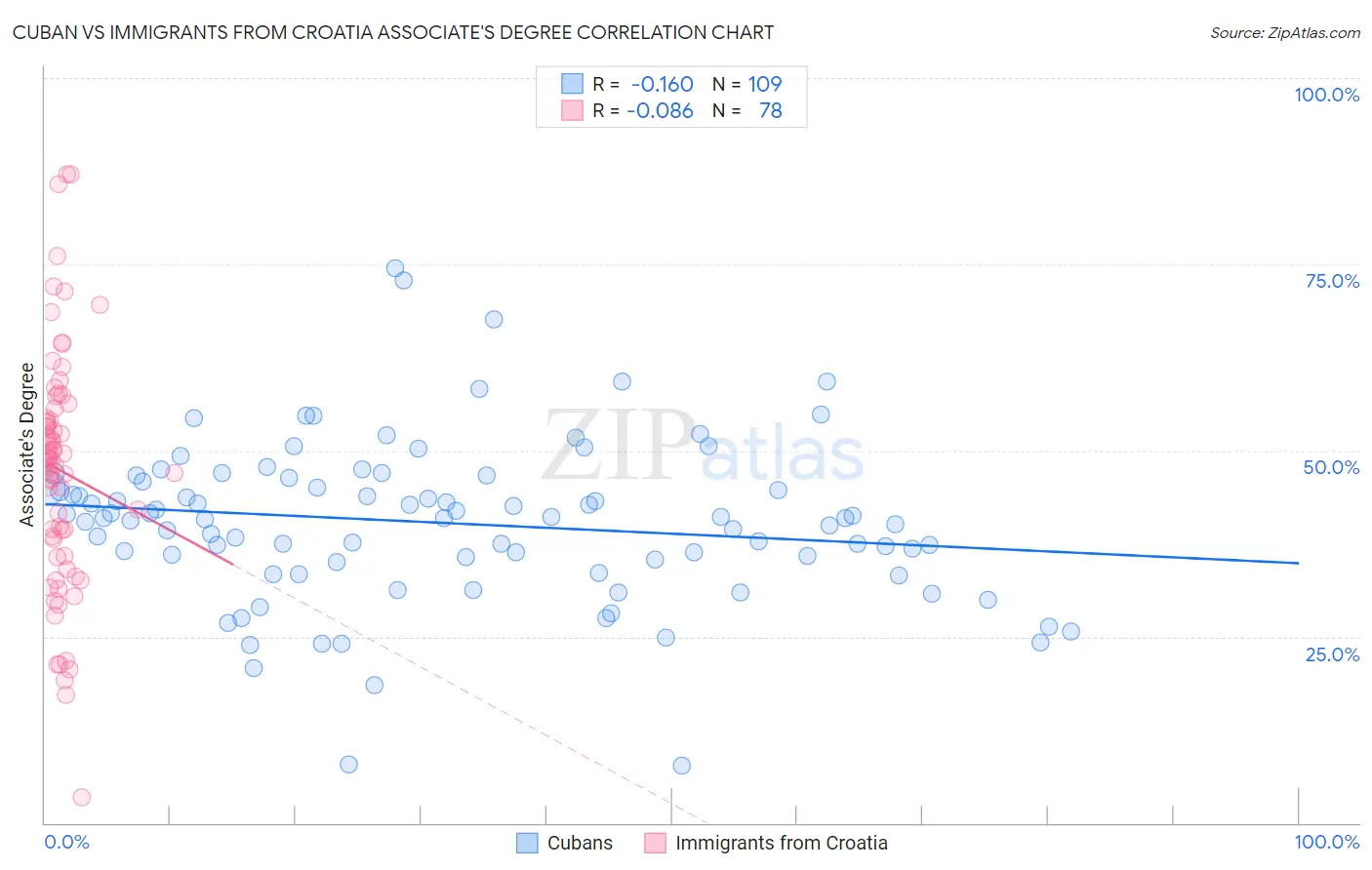Cuban vs Immigrants from Croatia Associate's Degree