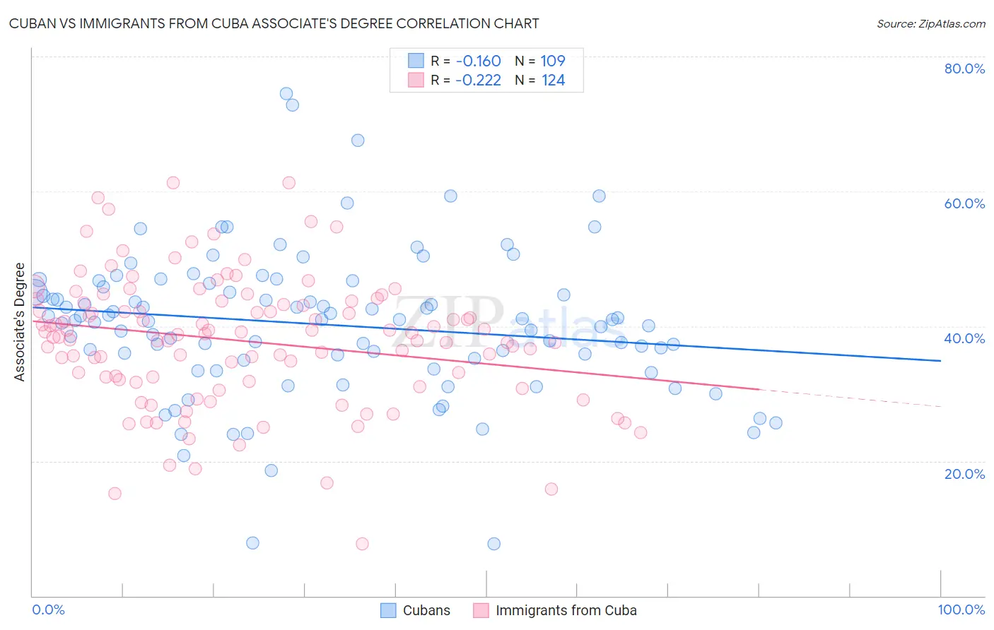 Cuban vs Immigrants from Cuba Associate's Degree