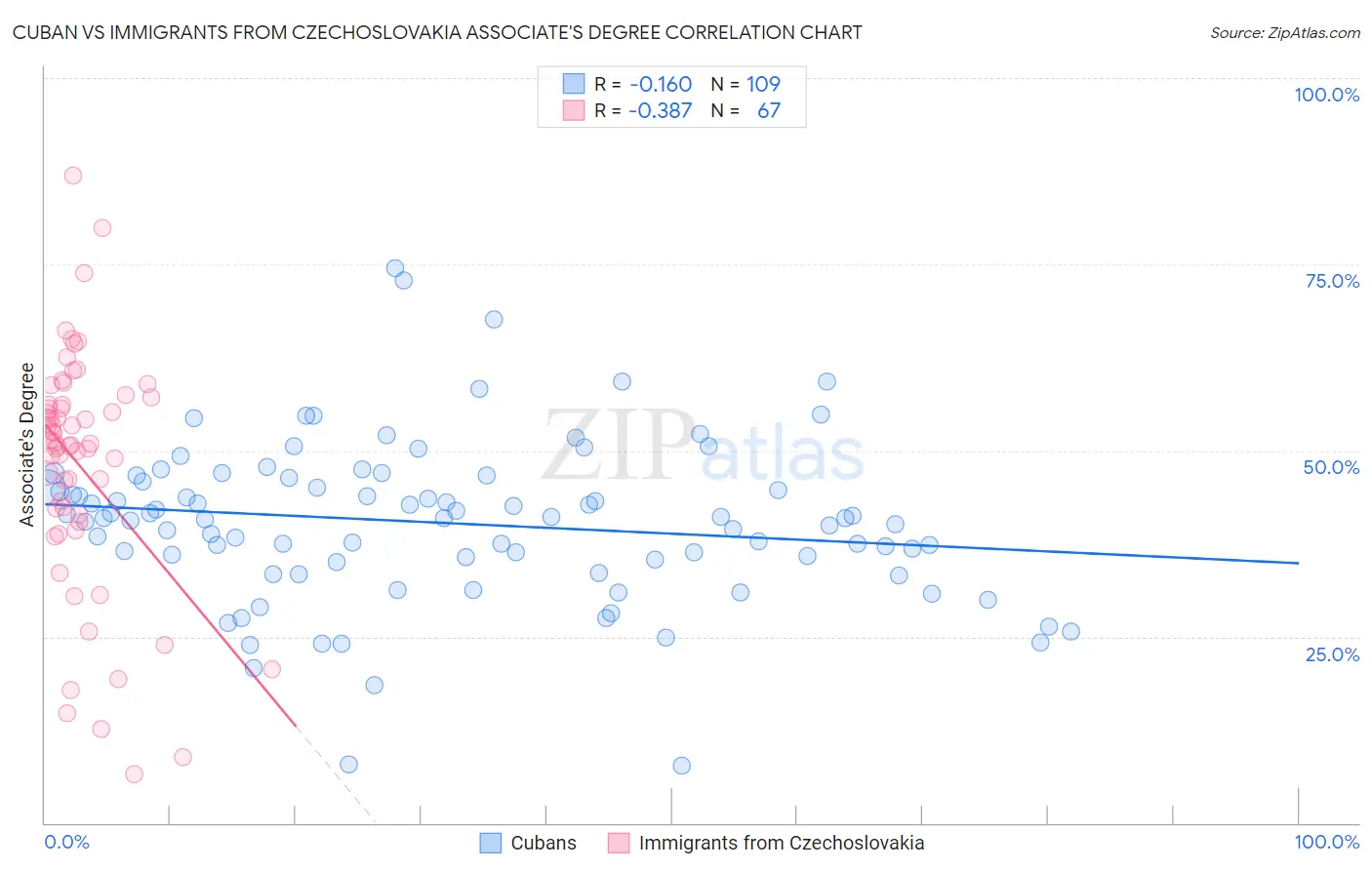 Cuban vs Immigrants from Czechoslovakia Associate's Degree