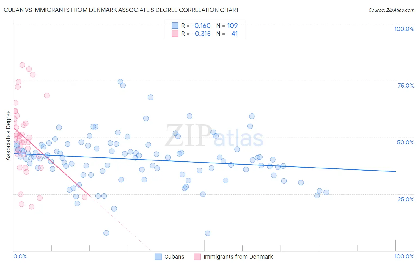 Cuban vs Immigrants from Denmark Associate's Degree