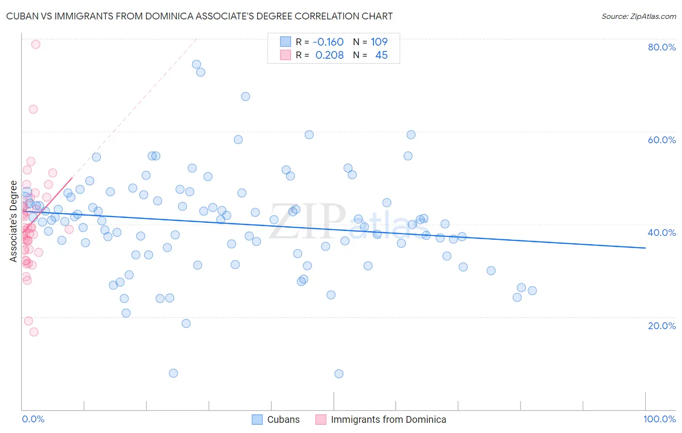 Cuban vs Immigrants from Dominica Associate's Degree