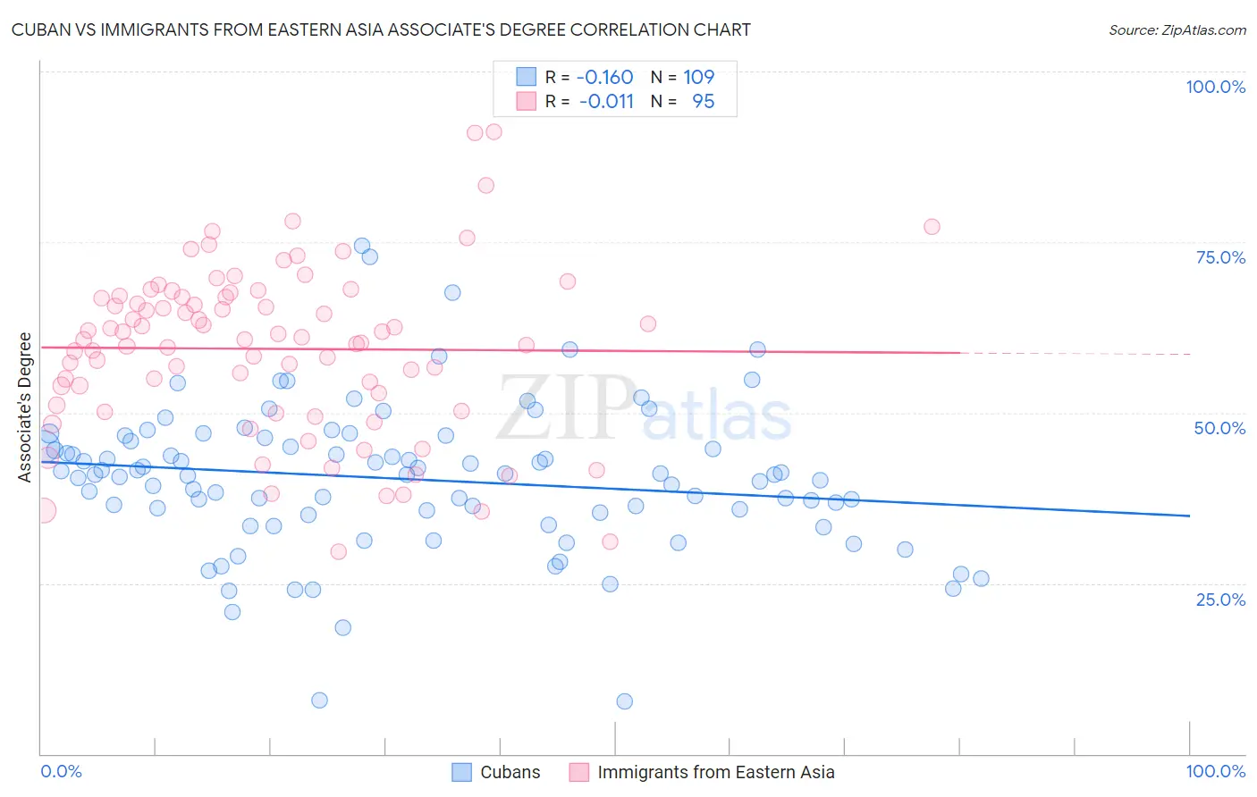 Cuban vs Immigrants from Eastern Asia Associate's Degree