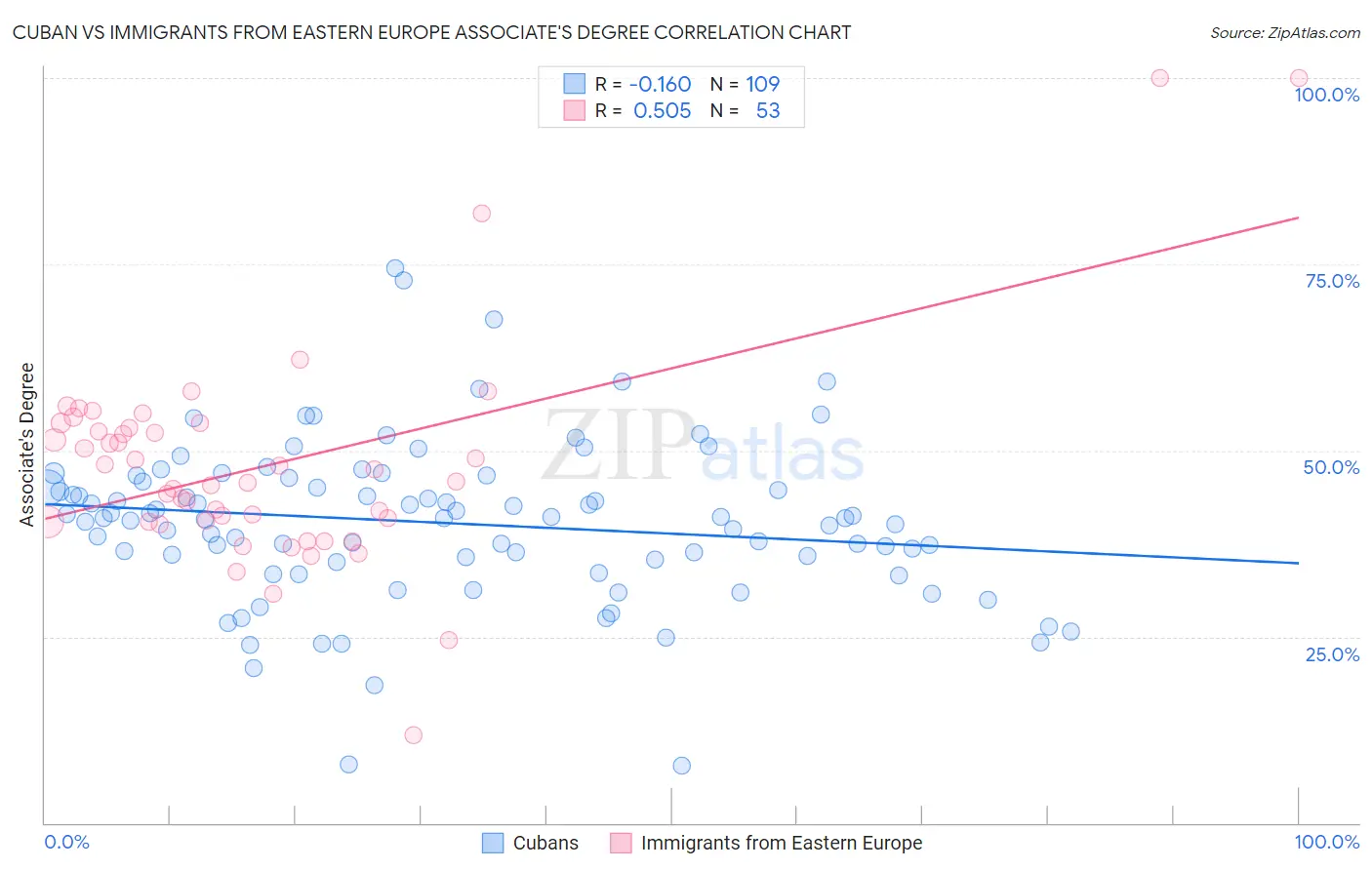 Cuban vs Immigrants from Eastern Europe Associate's Degree